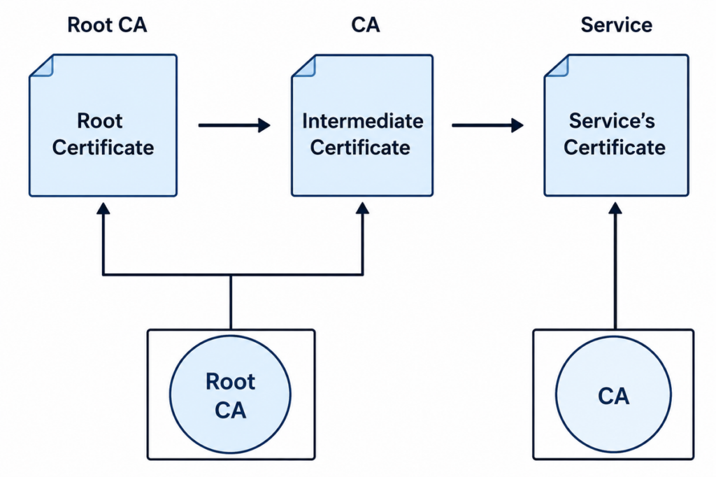 MSChain: Blockchain based Decentralized Certificate Transparency for Microservices